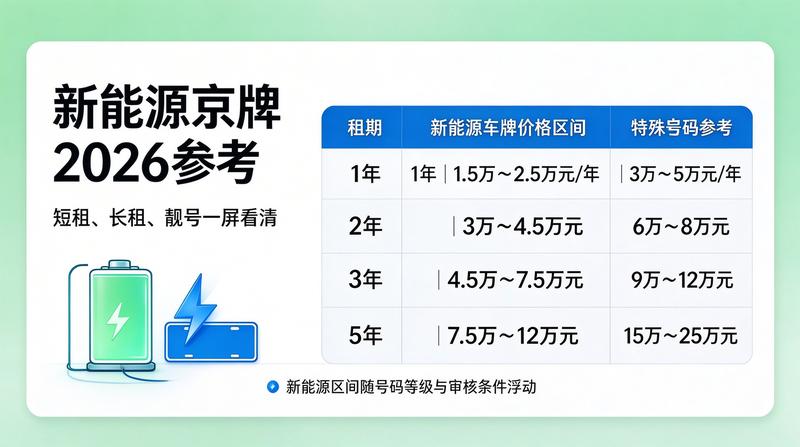 2026年京牌租赁政策变化